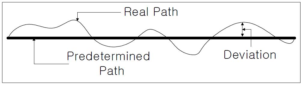 Deviation of straight path.