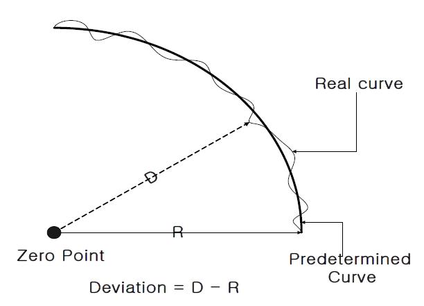 Deviation of curve path.