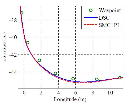 주행궤적과 waypoint (τs = 0.7)