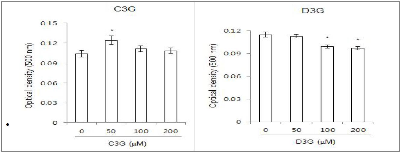 C3G & D3G의 생쥐 지방줄기세포 분화에 미치는 영향