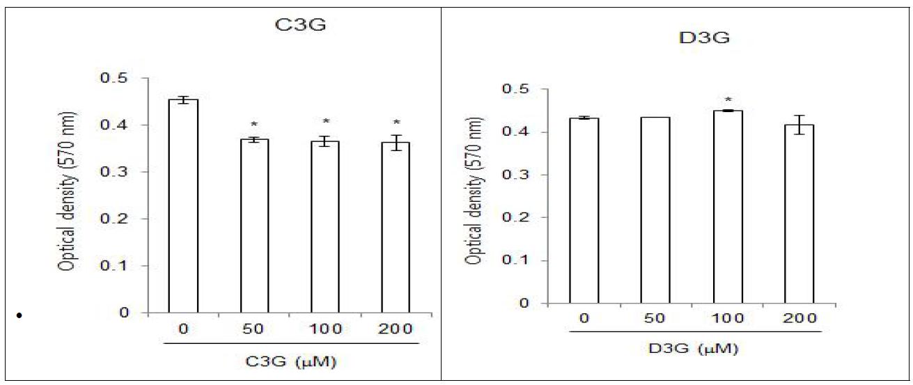 C3G & D3G의 사람 지방줄기세포 분화에 미치는 영향