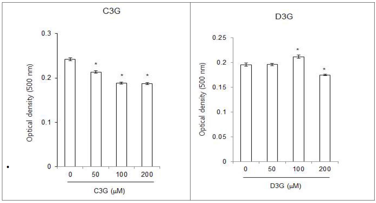 C3G & D3G의 사람 지방줄기세포의 분화에 미치는 영향