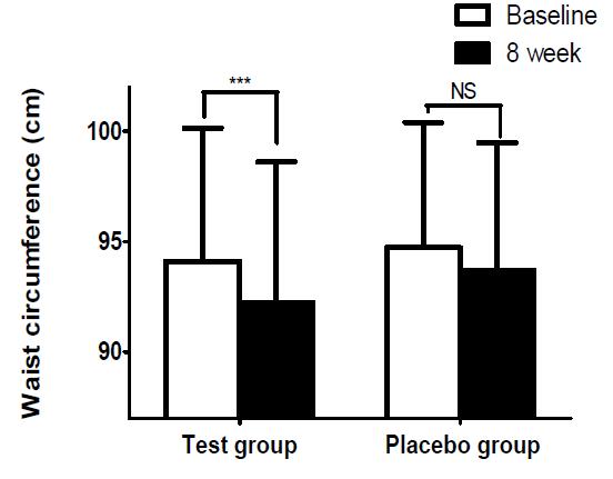 검정콩추출물의 8 weeks-radomization-double blind-placebo control 임상시험에서 허리둘레(waist circumference)의 변화