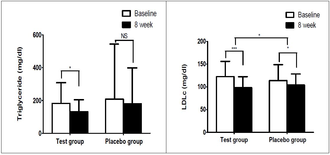 검정콩추출물의 8 weeks-radomization-double blind-placebo control 임상시험에서 혈중 중성지방과 LDLc의 변화