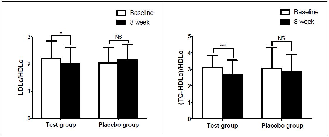 검정콩추출물의 8 weeks-radomization-double blind-placebo control 임상시험에서 동맥경화지수의 변화