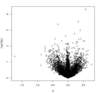 P-value (y축)와 그룹간 fold-change (x축)에 대한 volcano plot (adjusted-p value가 0.1이하일 경우 red dot으로 표시, red dot이 전혀 없으므로 두 그룹 간 차이가 없음