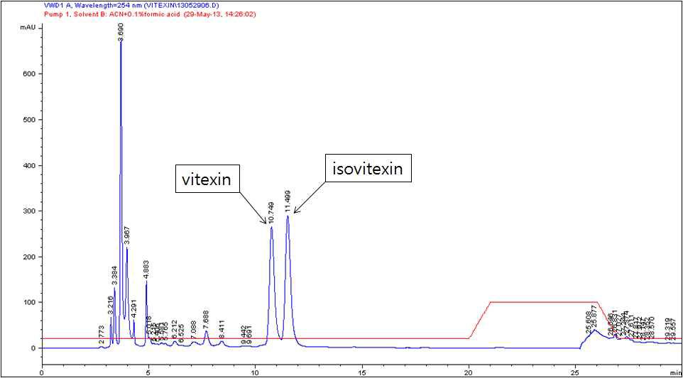 Vitexin/Isovitexin 추출물질의 HPLC data