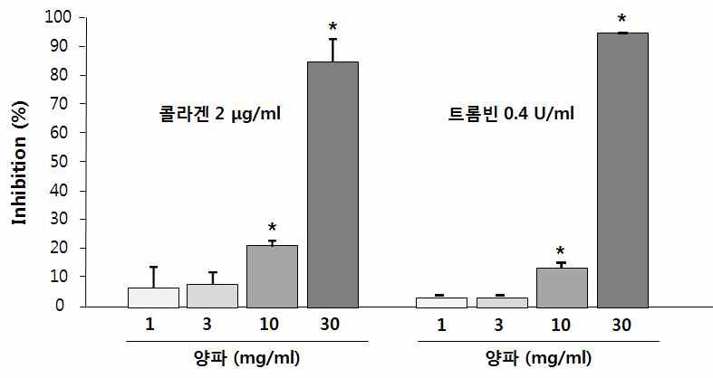 콜라겐 2 ug/ml과 트롬빈 0.4 U/ml으로 유도된 혈소판 응집반응에서 양파 에탄올 추출물의 혈소판 응집효과