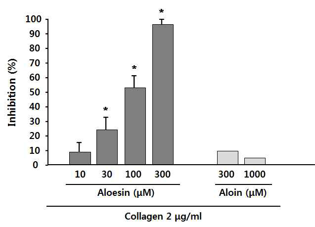 알로에 성분 중 하나인 알로에신 (aloesin)과 알로인 (aloin)의 혈소판 응집억제 효과를 관찰