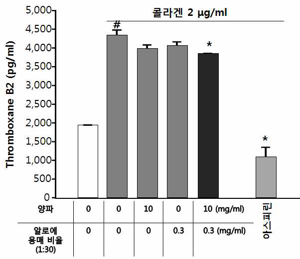 혈소판 응집 억제효과를 가지는 양파·알로에(용매 비율 1:30) 복합소재의 TXA2 세포레벨 관찰
