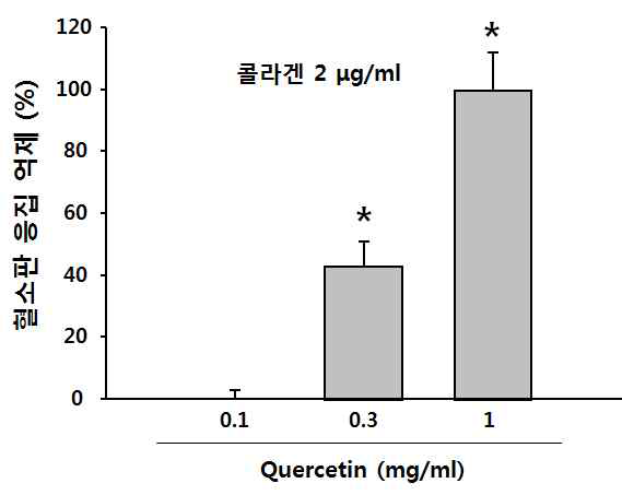 양파의 지표성분인 quercetin의 항혈소판 효능