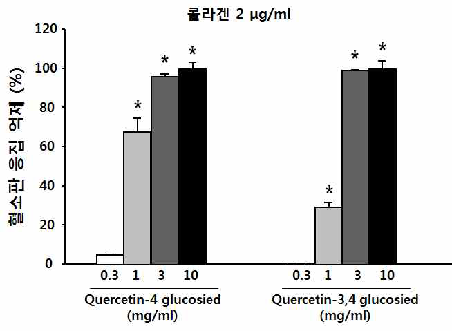 Quercetin 배당체의 항혈소판 효능