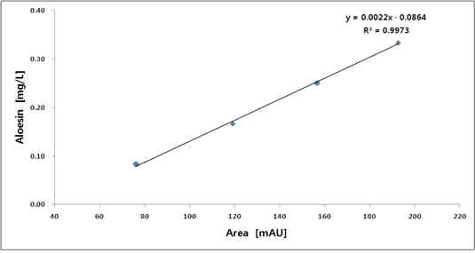 Aloesin 표준물질의 표준검량선(각 0.08, 0.16, 0.25, 0.33 ㎎/ℓ 표준물질)