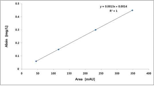 Aloin 표준물질의 표준검량선(각 0.06, 0.15, 0.3, 0.45 ㎎/ℓ 표준물질)