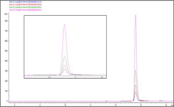 0.05~0.5㎎ 수준의 Quercetin 표준물질 chromatogram