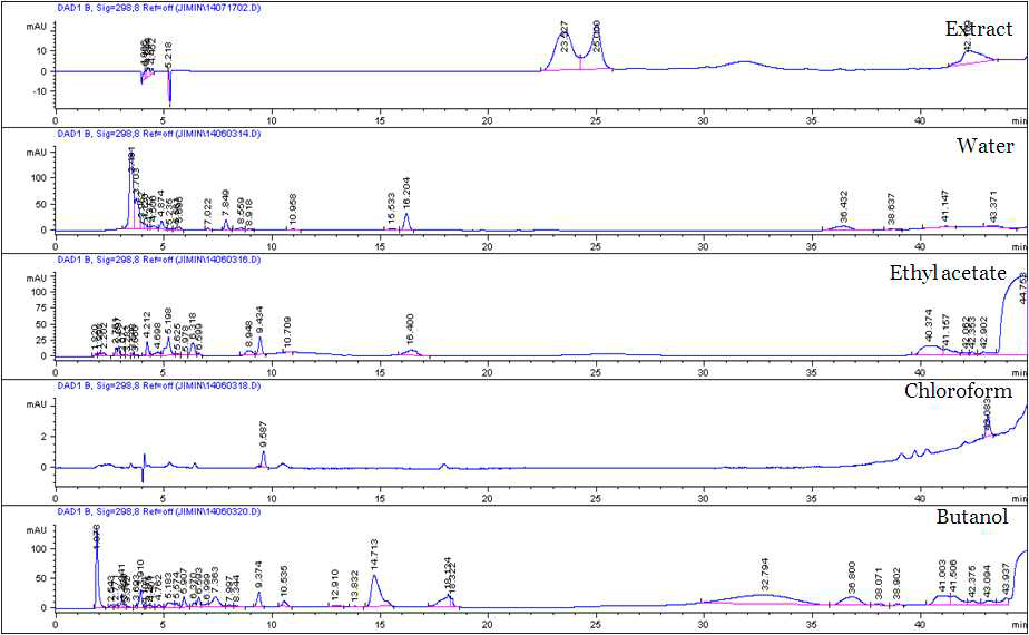 단일양파 추출물의 용매분획별 Chromatograph (298nm)