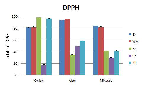단일양파, 단일알로에와 양파·알로에 복합소재의 용매별 분획물의 DPPH radical 소거능 비교