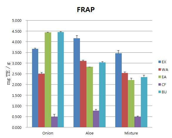 단일양파, 단일알로에와 양파·알로에 복합소재의 용매별 분획물의 FRAP 측정