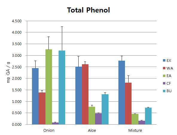 단일양파, 단일알로에와 양파·알로에 복합소재의 용매별 분획물의 총 페놀 함량 비교