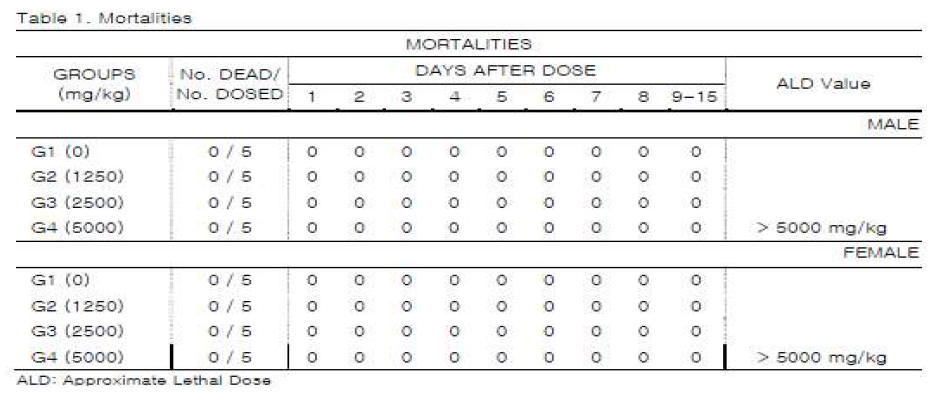 독성시험 – mortalities 결과