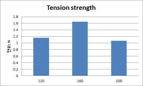 Salt particle size 별 tension strength test