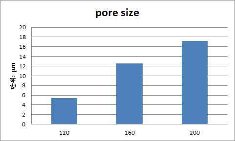 Salt particle size별 평균 pore size