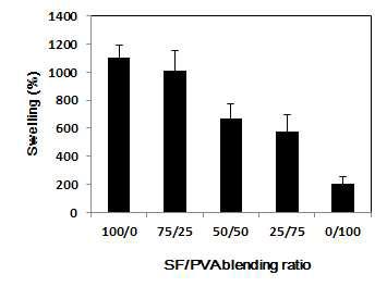 혼합 비율을 달리한 SF/PVA hydrogels 팽윤도.