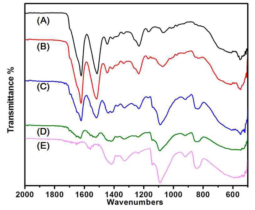 FTIR. (a) 100/0, (b) 75/25, (c) 50/50, (d) 25/75 and 0/100.