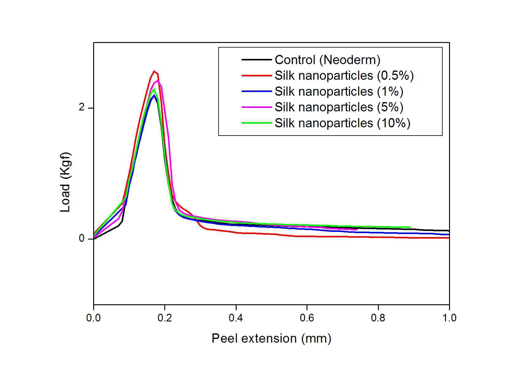 실크 피브로인 나노입자 함유 CMC 하이드로콜로이드 드레싱 접착력 테스트