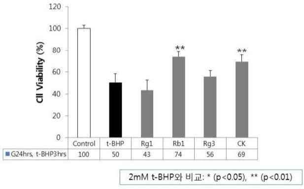 t-BHP 간세포 독성에 대한 인삼 추출물(Rg1, Rb1, Rg3, CK 강화물)의 보호 효과
