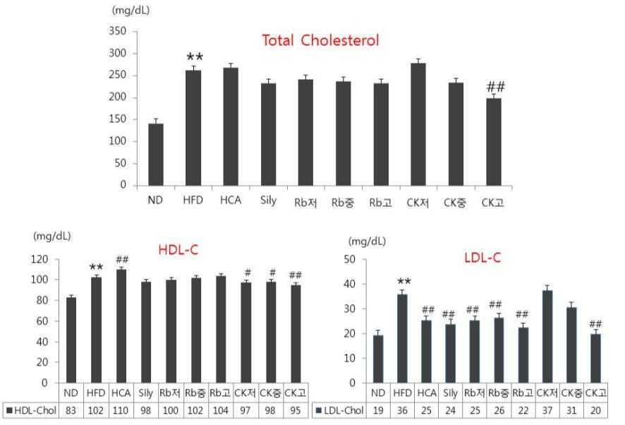 혈청 내 총 콜레스테롤, HDL-c, LDL-c 분석