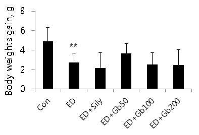 Body weight gains during 6 weeks of experimental feeding