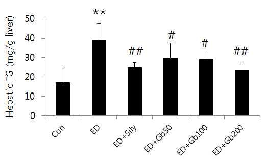 Ginseol K-b1 ameliorated alcohol-induced triglycerides accumulation in mice.