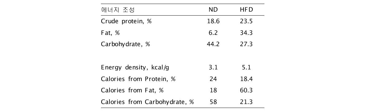 Energy contents of experimental diets