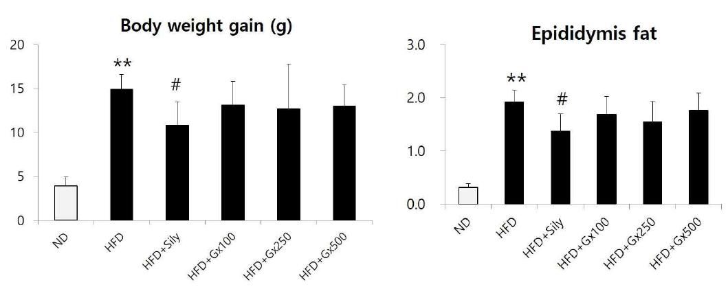 Body weight gains during 11 weeks of experimental feeding and epididymus fat weights of mice.
