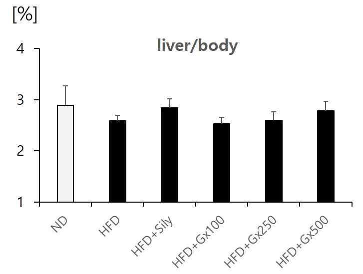 Liver to body ratio (w/w %) of different mice groups