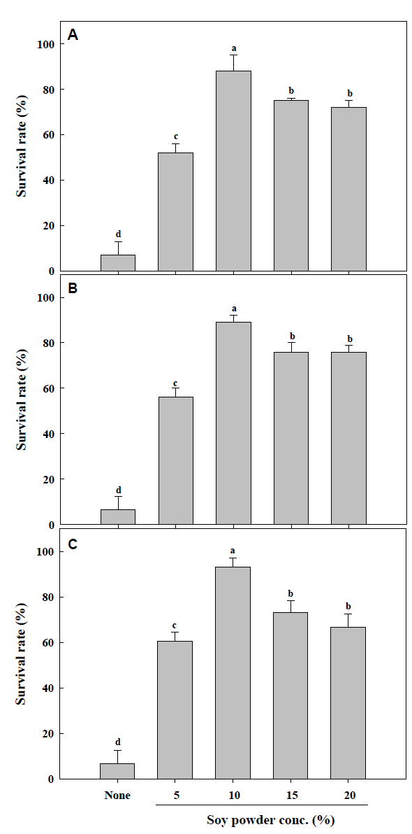 Survival rate of lactic acid bacteria (e.g., W. cibaria (A), Lb. plantarum (B) , and P. pentosaceus (C)) during freeze drying process, depending on the concentration of soy powder