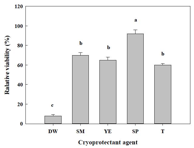 Viability of lactic acid bacteria, Lactobacillus brevis A101 during freeze drying process, depending on different protective agents