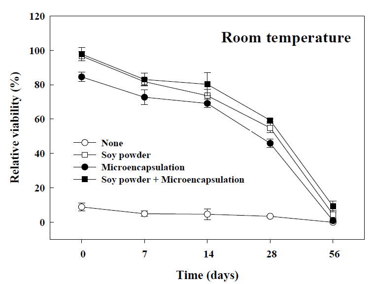 Relative viability of Lc. lactis CHJ10 at room temperature.