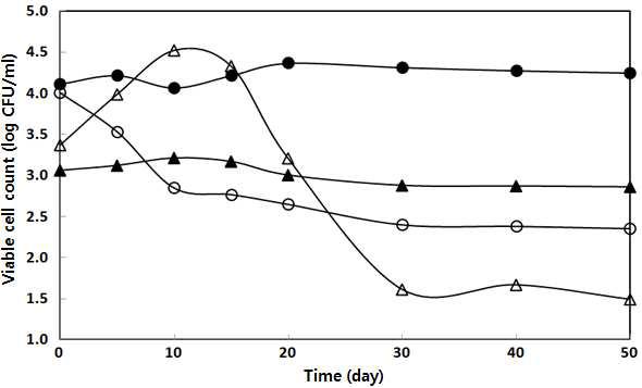 Growth of the bacteria isolated from Saeu-jeotgal in high-salt (25% NaCl) environment.