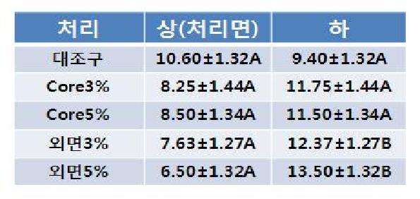 각 농도별 기피물질 처리 포장소재에서의 화랑곡나방 유충 수