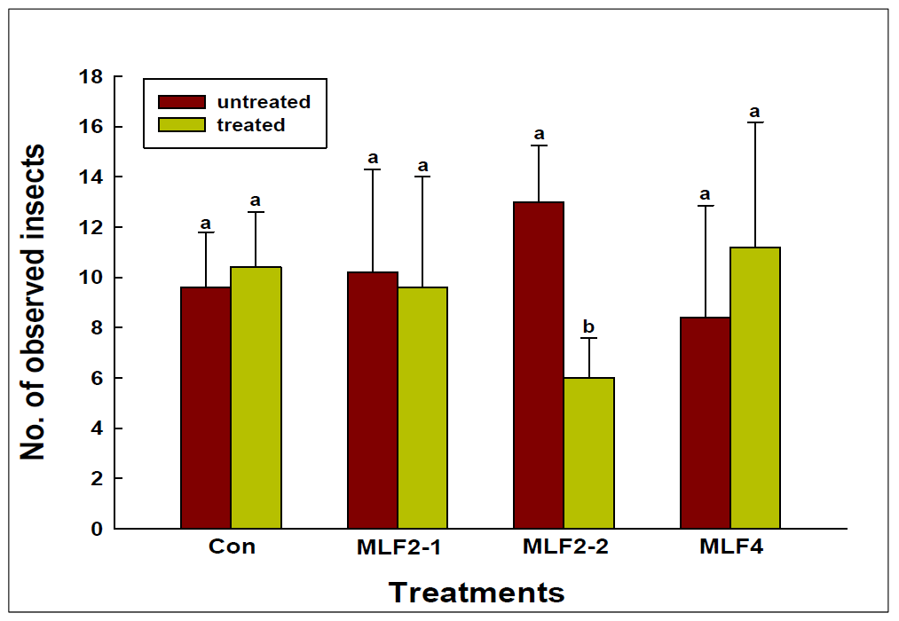 Numbers (mean±sd) of P. interpunctella larvae between repellent agent untreated and treated parts at various repellent concentrations