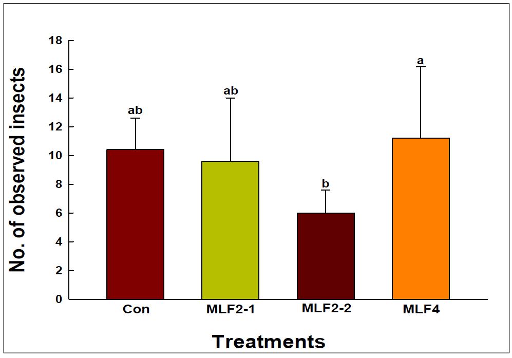 Comparison of the numbers (mean±sd) of P. interpunctella larvae between repellent agent treated parts at four different repellent concentrations