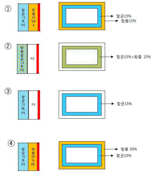 다기능성 다층 포장소재의 종류