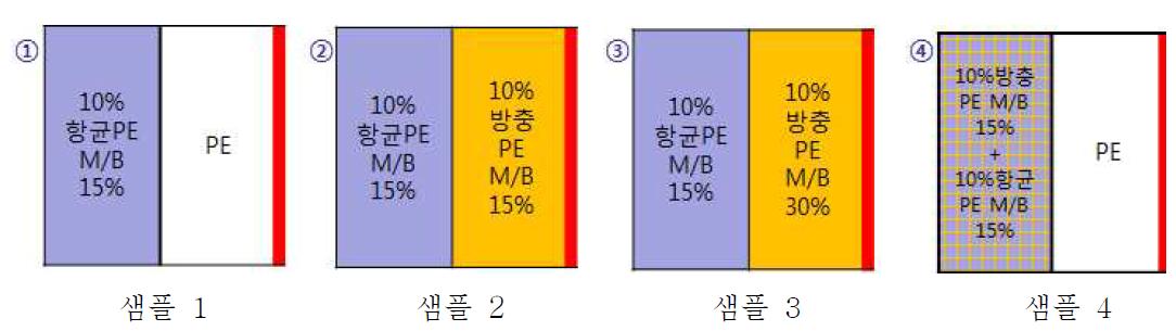 2차 제작한 항균/방충 필름 구조도(붉은선 코로나 처리면)