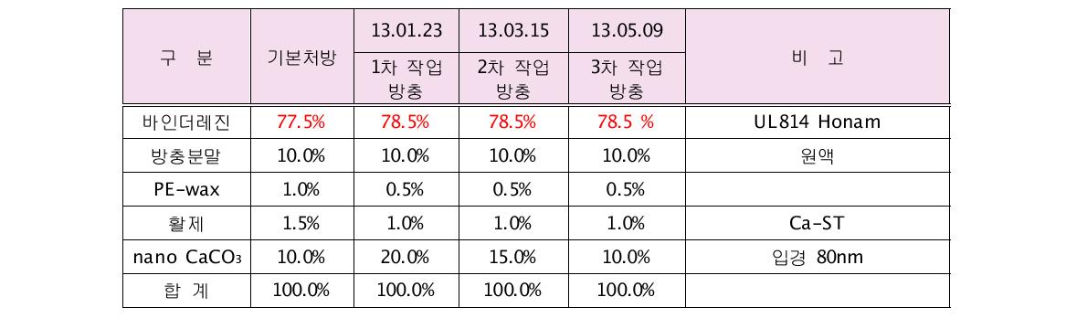 방충 기능 Master batch의 생산 배합비