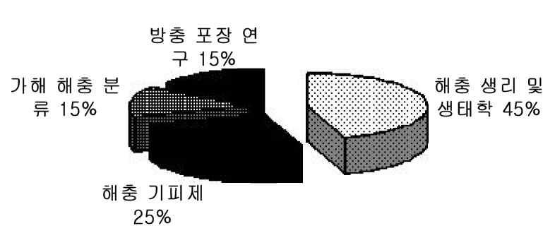 해외 방충포장 관련 연구 현황