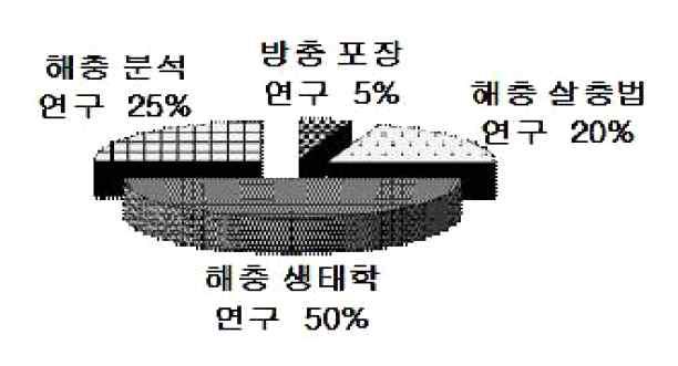 국내 방충포장 관련 연구 현황