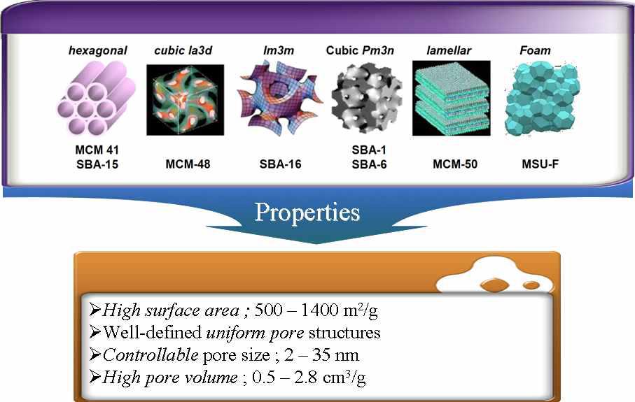 다양한 구조의 메조기공 물질과 특성