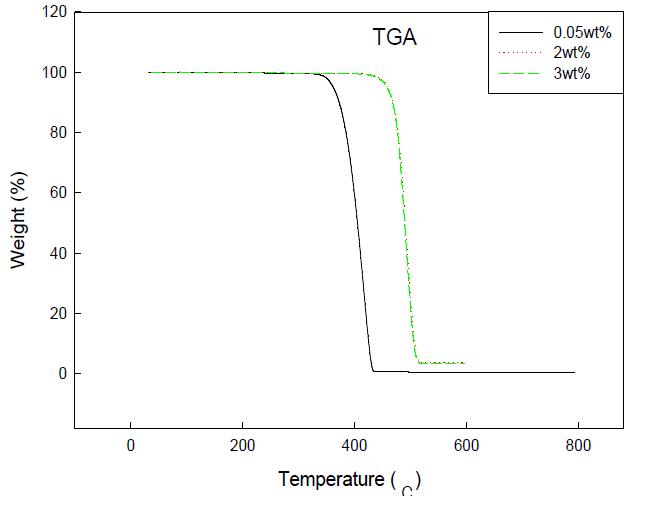 LLDPE/방충소재 분말 유무기 복합체의 TGA 그래프